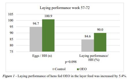 Figure 1 - Laying performance of hens fed OEO in the layer feed was increased by 5.4%.