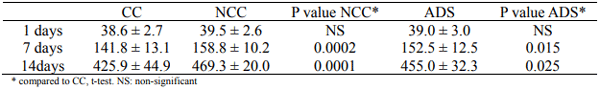 Table 2 - Weekly Body Weight ± SD of broilers challenged with α-toxin with and without the supplementation of an adsorbent (ADS) compared with a group of non-challenged control birds (NCC). 