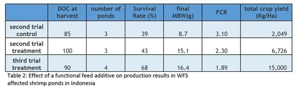 Promising results from field work in Se Asia on preventing White Feces Syndrome in white shrimp using a functional feed additive - Image 10