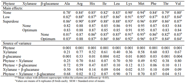 Table 2 - Amino acid digestibility of birds on diets supplemented with different levels of Phytase, Xylanase and β-glucanase at 24 d of age.1