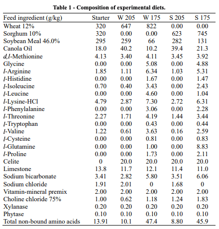 Table 1 - Composition of experimental diets.