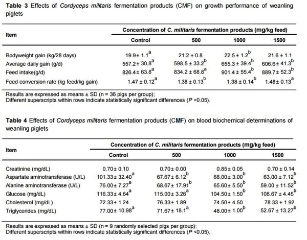Fermentation products of Cordyceps militaris enhance performance and modulate immune response of weaned piglets - Image 3