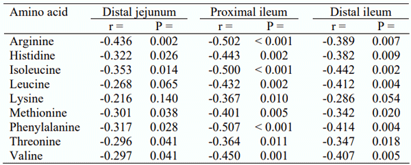Table 3 - Pearson correlations between apparent digestibility coefficients of starch and essential amino acids in three segments of the small intestine. 