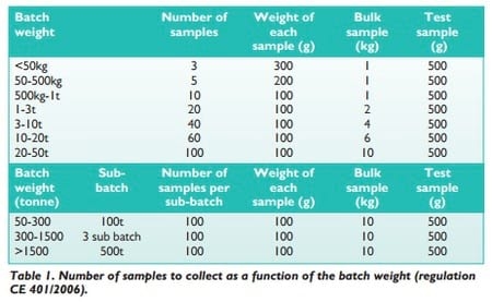 Management of mycotoxin contamination in raw materials and feeds - Image 2