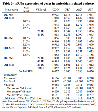 Table 3- mRNA expression of genes in antioxidant related pathway.