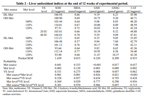 Table 2 - Liver antioxidant indices at the end of 12 weeks of experimental period.