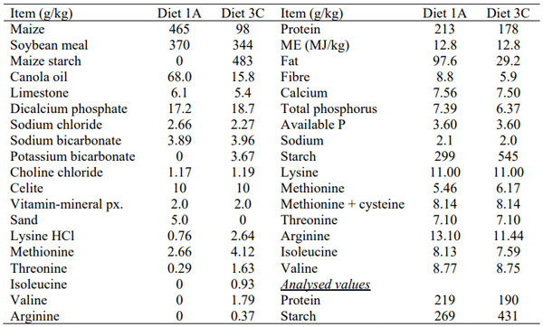 Table 1 - Composition and nutrient specifications (amino acids expressed as standardised ileal digestibility values) of experimental diets. 