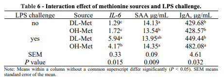 Table 6 - Interaction effect of methionine sources and LPS challenge. 