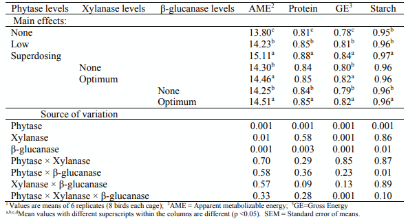 Table 1 - Apparent metabolizable energy and ileal digestibility of protein, gross energy and starch of birds fed diets supplemented with different levels of Phytase, Xylanase and β-glucanase at 24 d of age.1 