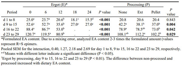 Table 3b. Effect of ergot inclusion level, processing method, on the average daily feed intake of Ross 708 broilers (g/bird/day).