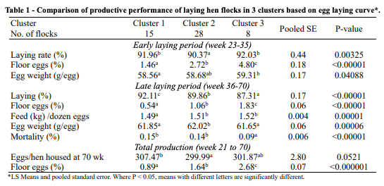 Table 1 - Comparison of productive performance of laying hen flocks in 3 clusters based on egg laying curve*.