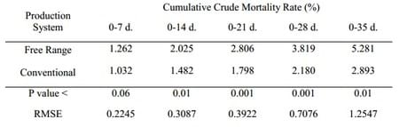 Comparison of Performance of Commercial Conventional and Free Range Broilers - Image 1