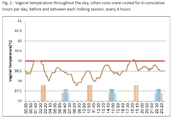 The use of Intra-vaginal data loggers to improve the effectiveness of cooling treatment to dairy cows - Image 3