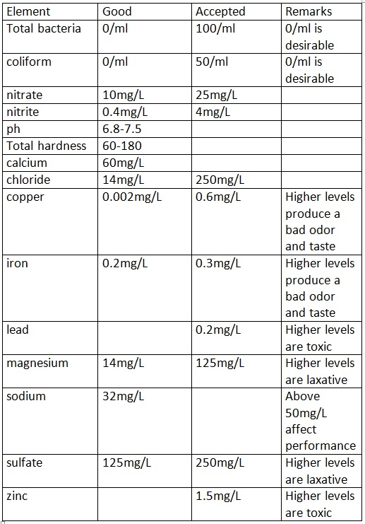 Water in Poultry Farms - Image 5