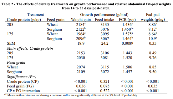 Table 2 - The effects of dietary treatments on growth performance and relative abdominal fat-pad weights from 14 to 35 days post-hatch. 