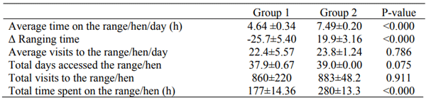  Table 1 - Range usage of hens that were sampled for caecal microbiota characterisation (Mean±SEM).