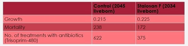 As part of biosecurity Stalosan F is able to reduce antibiotic treatments - Image 1
