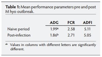 Mycoplasma infection costs in a naïve swine population - Image 1