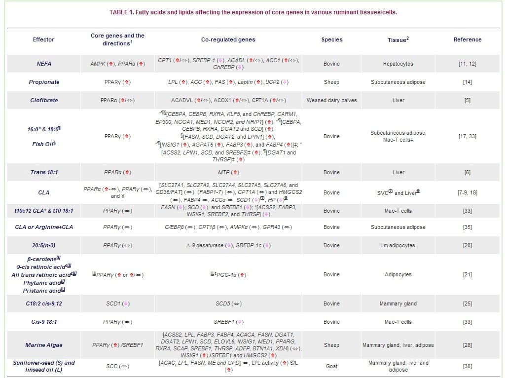 Lipid Regulation of Gene Expression in Ruminants - Image 1