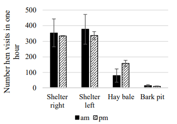 Figure 1 - Average number of hen visits in one hour to various range enrichment structures on Farm 1.