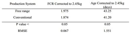 Comparison of Performance of Commercial Conventional and Free Range Broilers - Image 3