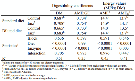 Table 1 - Effect of diet and enzyme (Enz) supplementation on energy digestibility in broilers from 20 to 22 days. 