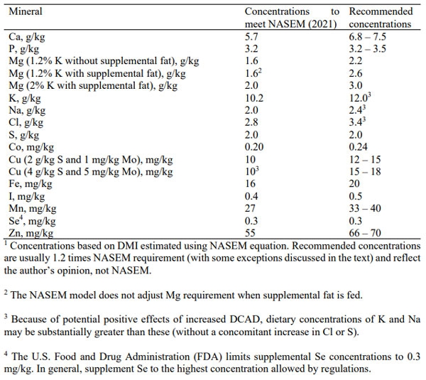 Table 1. Dietary concentrations (DM basis) of minerals that approximately meet the average requirements (NASEM, 2021) for a Holstein cow producing 35 kg of milk, and recommended formulation goals based on expected variation in mineral supply and requirements1 .