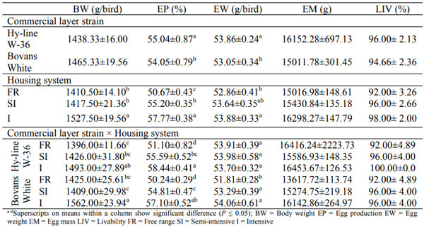 Table 1 - Production performance of commercial layer under different housing systems. 