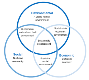 Figure 1: Sustainable Development 