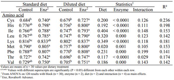Table 2 - Effect of diet and enzyme (Enz) supplementation on ileal digestibility of AA at 26d.