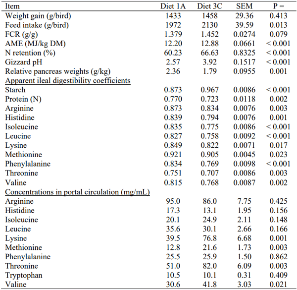 Table 2 - Effects of dietary treatments on growth performance, nutrient utilisation, gizzard pH, pancreas weights, ileal digestibility coefficients of starch, protein (N) and essential amino acids, concentrations of free essential amino acids in plasma from the anterior mesenteric vein from 7 to 28 days post-hatch. 