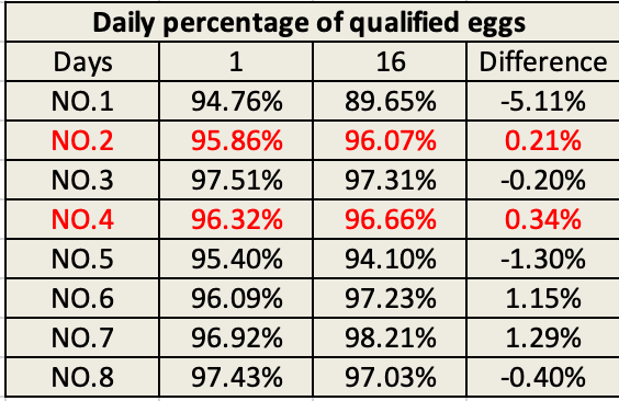 Success case: PlusProtect Digestive and PhytoMax boost productivity in breeding hens - Image 8