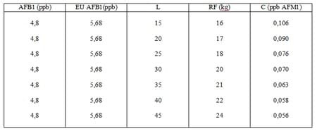 Aflatoxin M1 Residues in Milk and their Impact on Human Health - Image 1