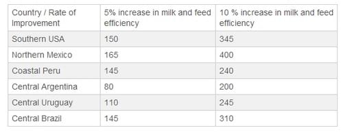 The beneficial effects of cooling cows - Image 4