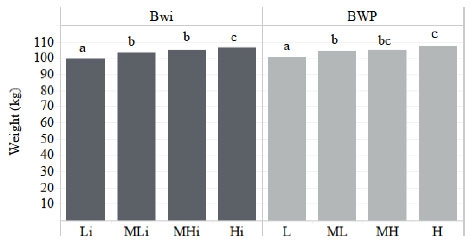 The effect of individual birth weight (Bwi) and sow birth weight phenotype (BWP) on gilt weight at Preselection at 170 days of age. a.b,c.d Differences between columns within birth weight category are significantly different (P < 0.05). 