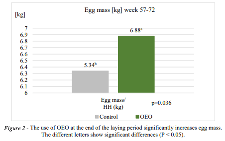 Figure 2 - The use of OEO at the end of the laying period significantly increases egg mass. The different letters show significant differences (P < 0.05).