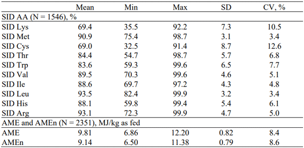 Table 3. SID essential amino acids, AME and AMEn of corn DDGS