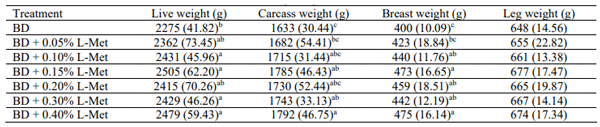 Table 2 – Mean slaughter performance of broilers. The standard error of mean is defined in brackets (SEM).