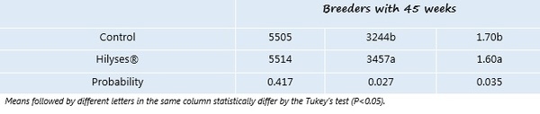Hilyses: Source of nucleotides in broiler breeder diets - Image 3
