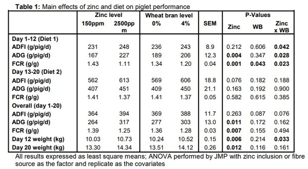 The effects of wheat bran inclusion on piglet performance in the nursery and removal of pharmaceutical zinc - Image 1