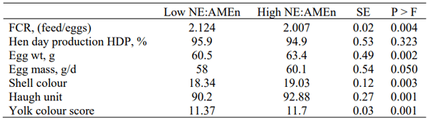 Table 1 - Effect of low and high NE:AMEn diet on layer birds performance and egg quality. 