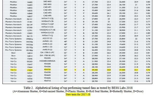 Best Performing Tunnel Fans - Image 3
