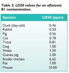 Management of mycotoxin contamination in raw materials and feeds - Image 7