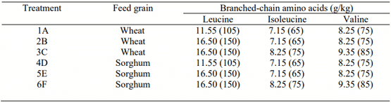 Effects of Branched-Chain Amino Acids on Growth Performance in Broiler ...