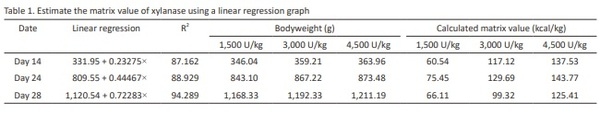 Estimating the matrix value of xylanase in wheat-added diets for broilers - Image 1