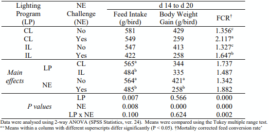 Table 1 - Performance of broilers in the peak phase of CP Type A infection. 