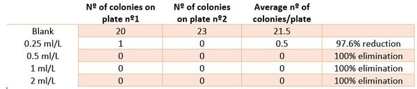 Use of DigestoCid© to eliminate E. Coli from drinking water - Image 2