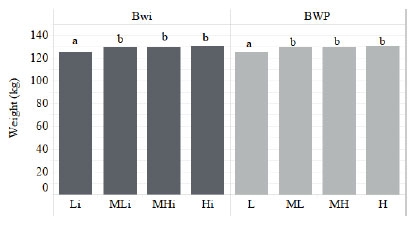 Figure 6. The effect of individual birth weight (Bwi) and sow birth weight phenotype (BWP) on weight at Selection after starting the selection program at around 180 days of age. a.b,c Differences between columns within category are significantly different (P < 0.05).