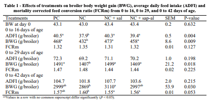 Table 1 - Effects of treatments on broiler body weight gain (BWG), average daily feed intake (ADFI) and mortality corrected feed conversion ratio (FCRm) from 0 to 16, 0 to 29, and 0 to 42 days of age. 