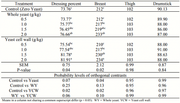 Table 2 - Day 35 dressing percent and relative meat cut parts weights of broilers fed different dietary treatments. 
